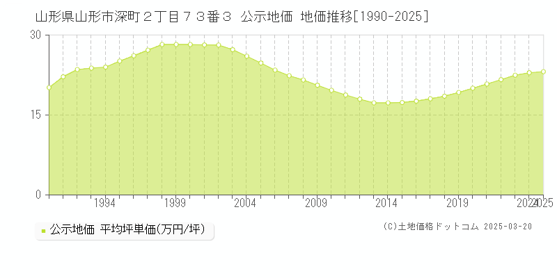 山形県山形市深町２丁目７３番３ 公示地価 地価推移[1990-2025]