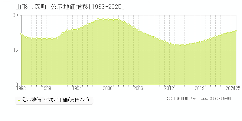 深町(山形市)の公示地価推移グラフ(坪単価)[1983-2025年]