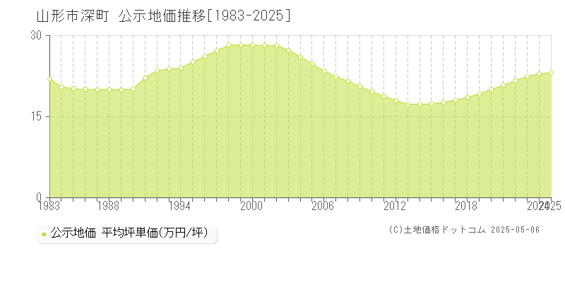 山形市深町の地価公示推移グラフ 