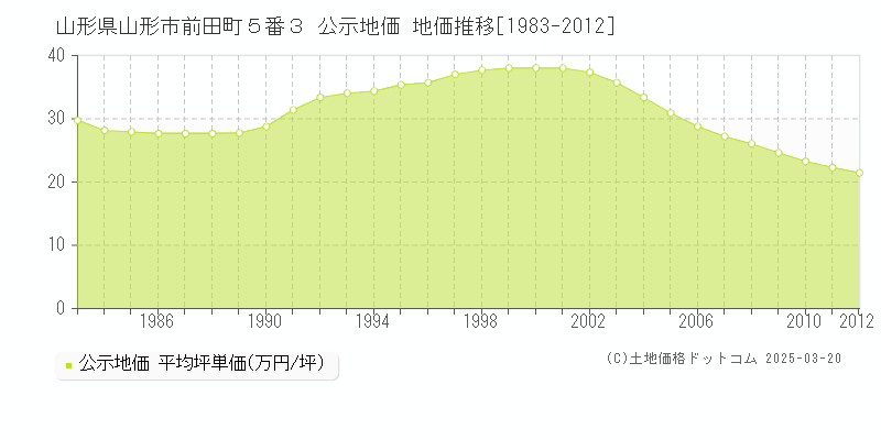 山形県山形市前田町５番３ 公示地価 地価推移[1983-2012]