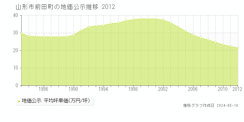 山形市前田町の地価公示推移グラフ 