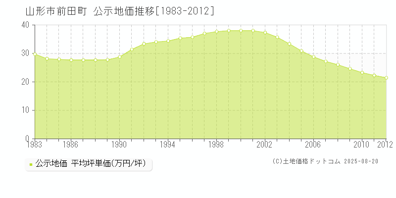 山形市前田町の地価公示推移グラフ 