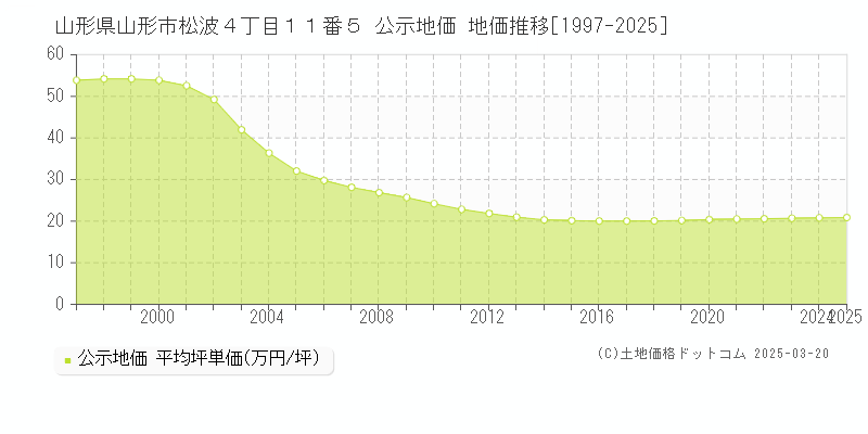 山形県山形市松波４丁目１１番５ 公示地価 地価推移[1997-2025]