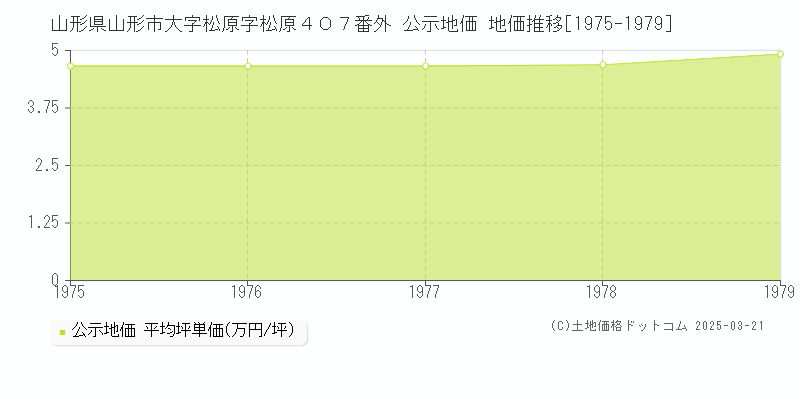 山形県山形市大字松原字松原４０７番外 公示地価 地価推移[1975-1979]