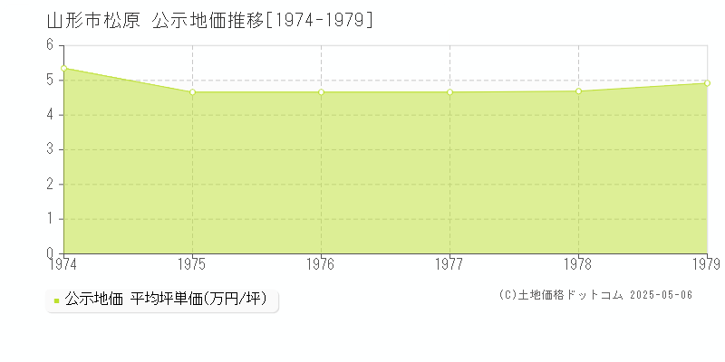 松原(山形市)の公示地価推移グラフ(坪単価)[1974-1979年]