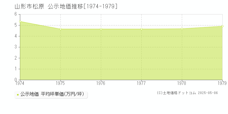 山形市松原の地価公示推移グラフ 