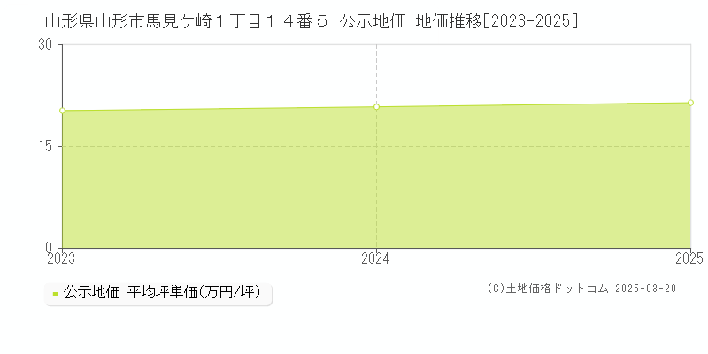 山形県山形市馬見ケ崎１丁目１４番５ 公示地価 地価推移[2023-2025]