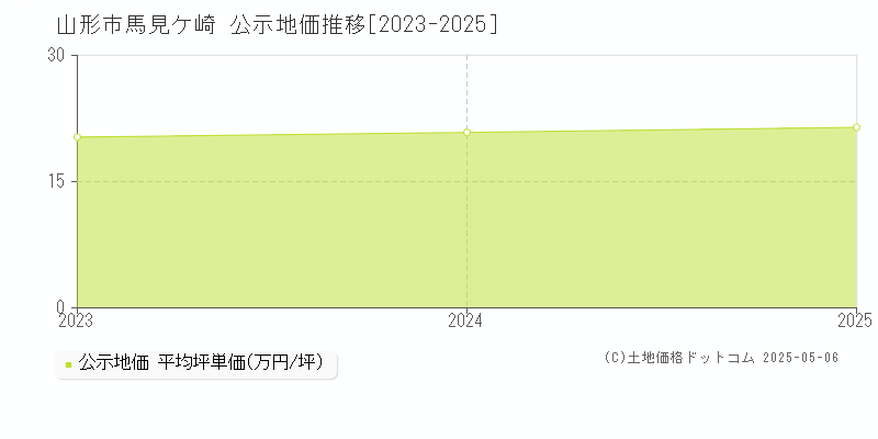 馬見ケ崎(山形市)の公示地価推移グラフ(坪単価)[2023-2025年]