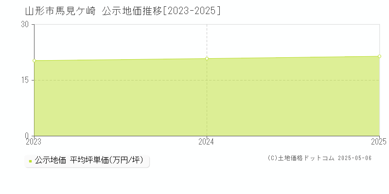 山形市馬見ケ崎の地価公示推移グラフ 