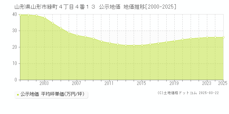 山形県山形市緑町４丁目４番１３ 公示地価 地価推移[2000-2025]