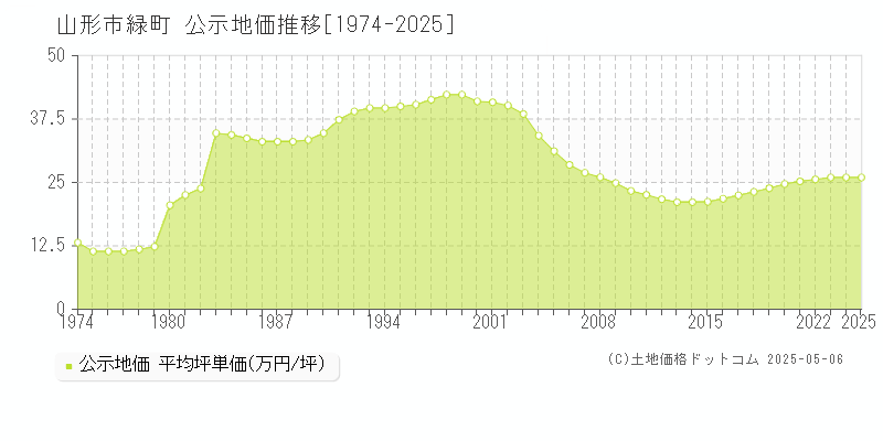 緑町(山形市)の公示地価推移グラフ(坪単価)[1974-2025年]