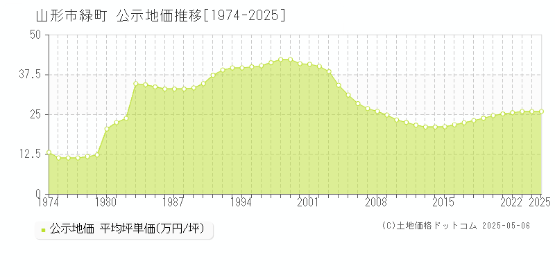 山形市緑町の地価公示推移グラフ 