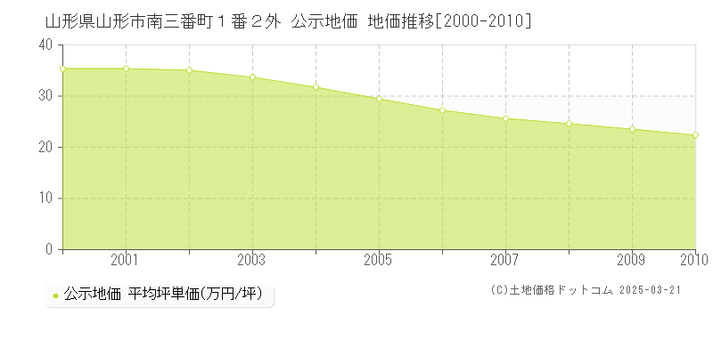 山形県山形市南三番町１番２外 公示地価 地価推移[2000-2010]