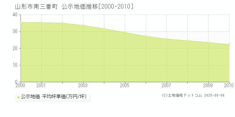 南三番町(山形市)の公示地価推移グラフ(坪単価)[2000-2010年]