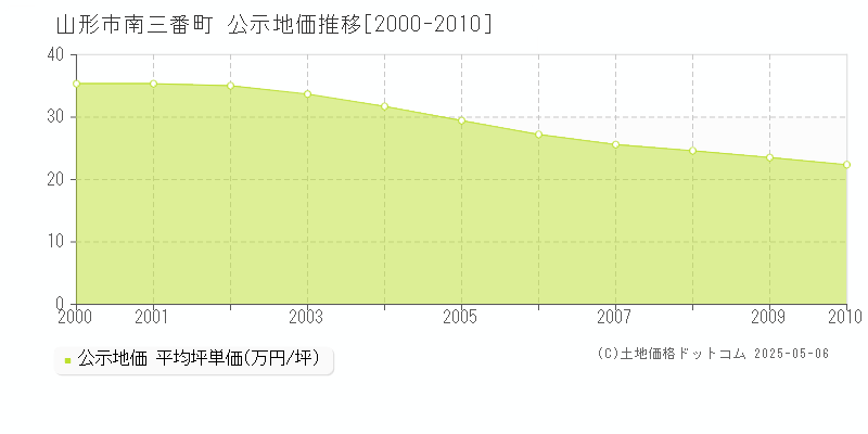 山形市南三番町の地価公示推移グラフ 