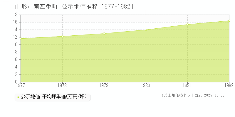南四番町(山形市)の公示地価推移グラフ(坪単価)[1977-1982年]