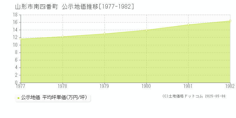 山形市南四番町の地価公示推移グラフ 