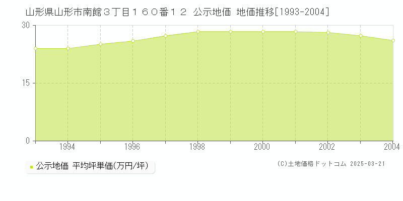山形県山形市南館３丁目１６０番１２ 公示地価 地価推移[1993-2004]