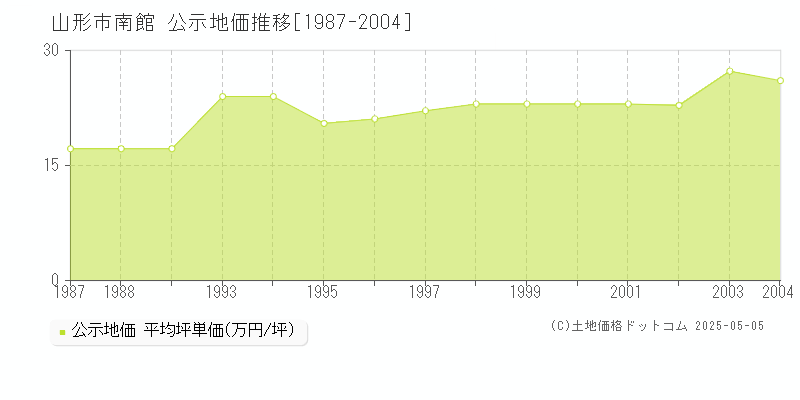 南館(山形市)の公示地価推移グラフ(坪単価)[1987-2004年]