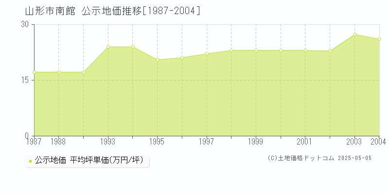 山形市南館の地価公示推移グラフ 