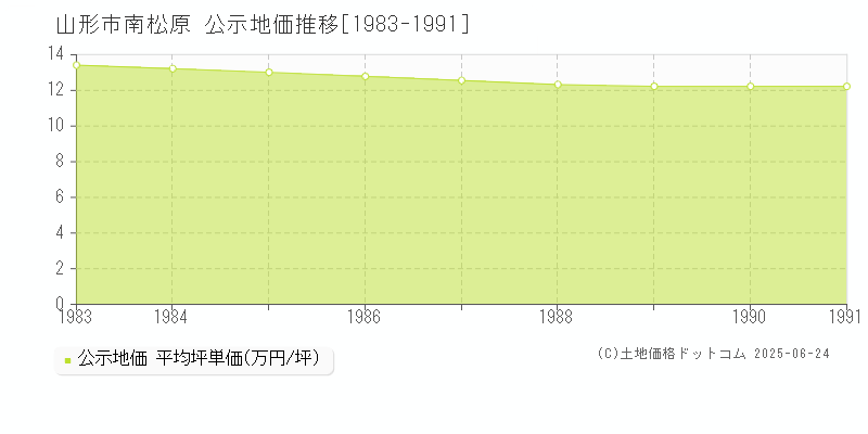 南松原(山形市)の公示地価推移グラフ(坪単価)[1983-1991年]