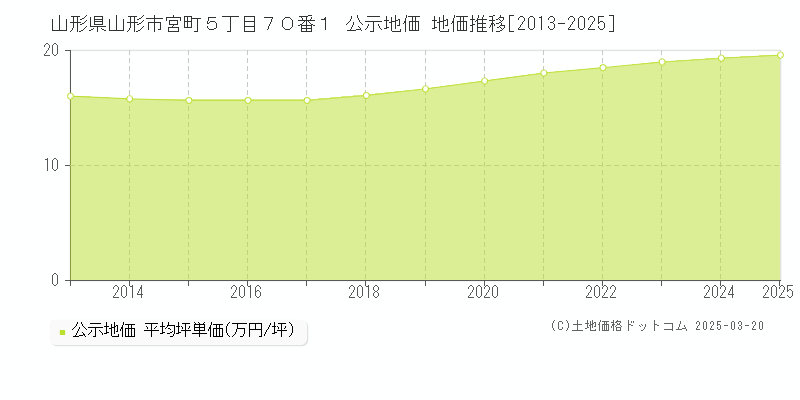 山形県山形市宮町５丁目７０番１ 公示地価 地価推移[2013-2025]