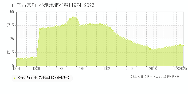 宮町(山形市)の公示地価推移グラフ(坪単価)[1974-2025年]