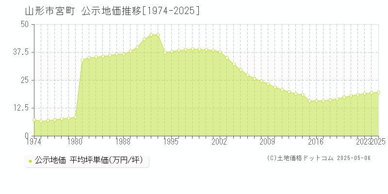 山形市宮町の地価公示推移グラフ 