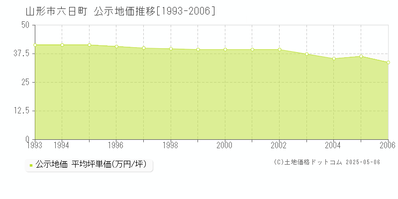 六日町(山形市)の公示地価推移グラフ(坪単価)[1993-2006年]
