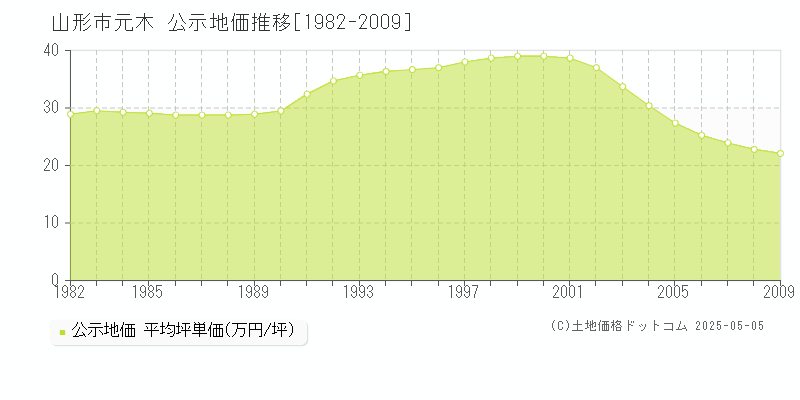 元木(山形市)の公示地価推移グラフ(坪単価)[1982-2009年]
