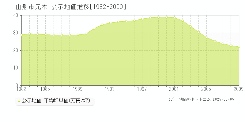 山形市元木の地価公示推移グラフ 