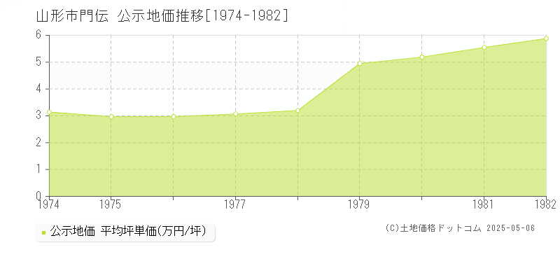 門伝(山形市)の公示地価推移グラフ(坪単価)[1974-1982年]