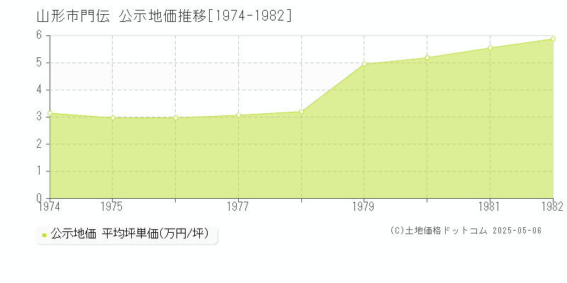 山形市門伝の地価公示推移グラフ 