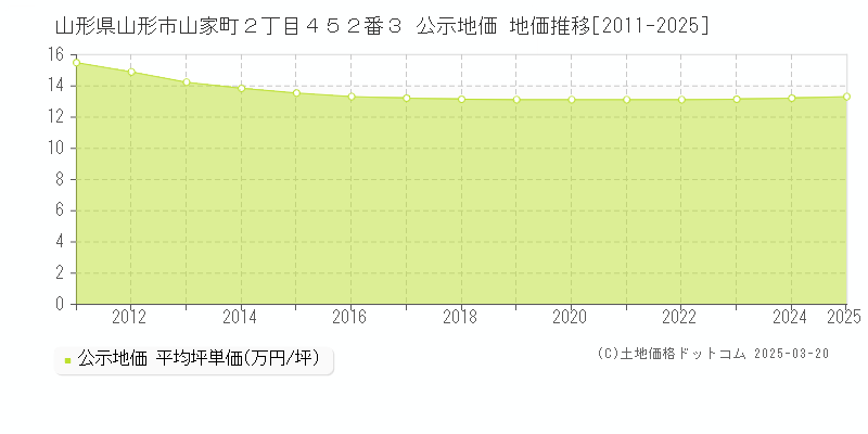 山形県山形市山家町２丁目４５２番３ 公示地価 地価推移[2011-2025]