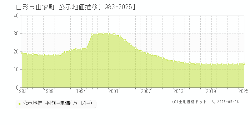 山家町(山形市)の公示地価推移グラフ(坪単価)[1983-2025年]
