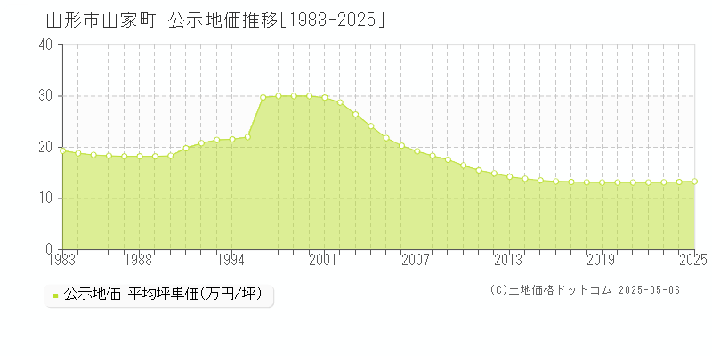 山形市山家町の地価公示推移グラフ 