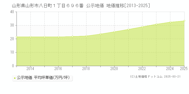 山形県山形市八日町１丁目６９６番 公示地価 地価推移[2013-2025]