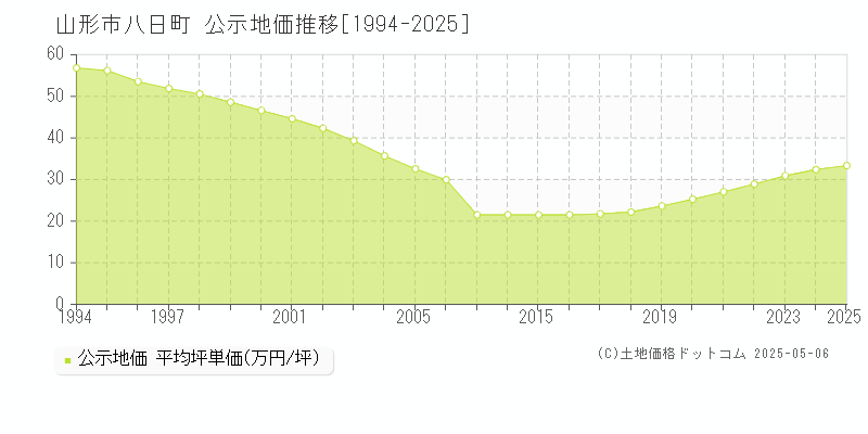 八日町(山形市)の公示地価推移グラフ(坪単価)[1994-2025年]