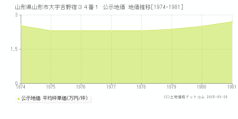 山形県山形市大字吉野宿３４番１ 公示地価 地価推移[1974-1981]