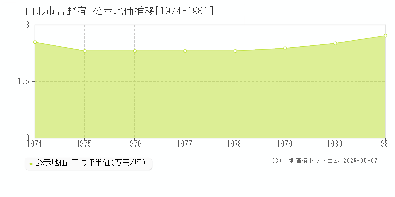 吉野宿(山形市)の公示地価推移グラフ(坪単価)[1974-1981年]