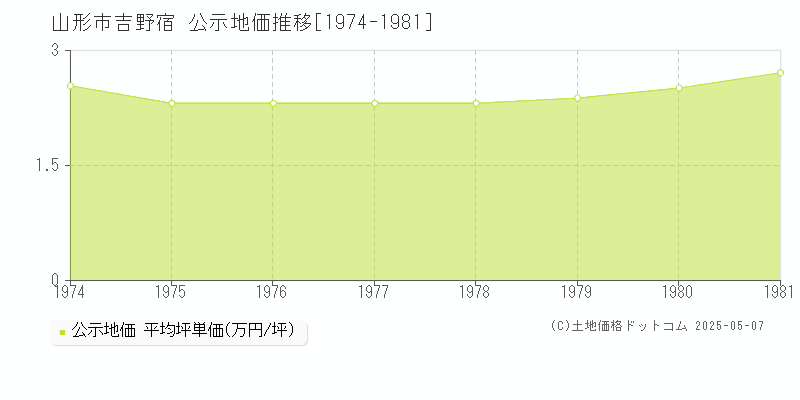 山形市吉野宿の地価公示推移グラフ 