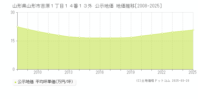 山形県山形市吉原１丁目１４番１３外 公示地価 地価推移[2008-2025]