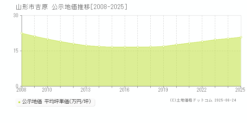 吉原(山形市)の公示地価推移グラフ(坪単価)[2008-2025年]