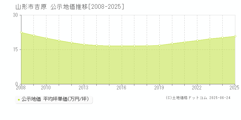 山形市吉原の地価公示推移グラフ 