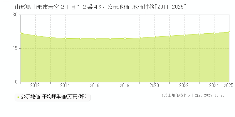 山形県山形市若宮２丁目１２番４外 公示地価 地価推移[2011-2025]
