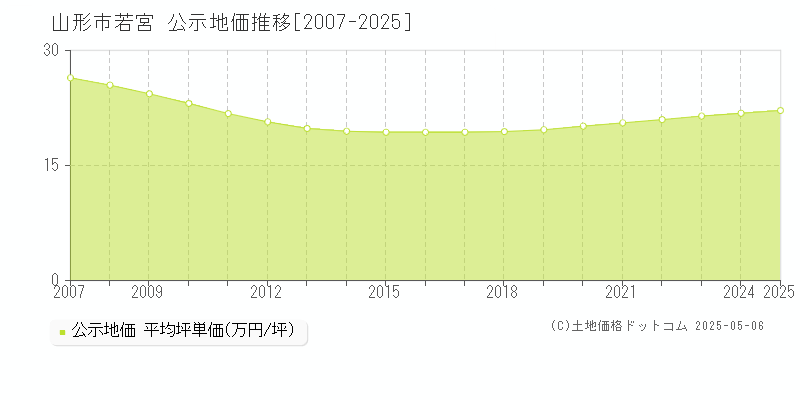 若宮(山形市)の公示地価推移グラフ(坪単価)[2007-2025年]