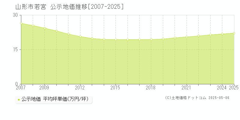 山形市若宮の地価公示推移グラフ 