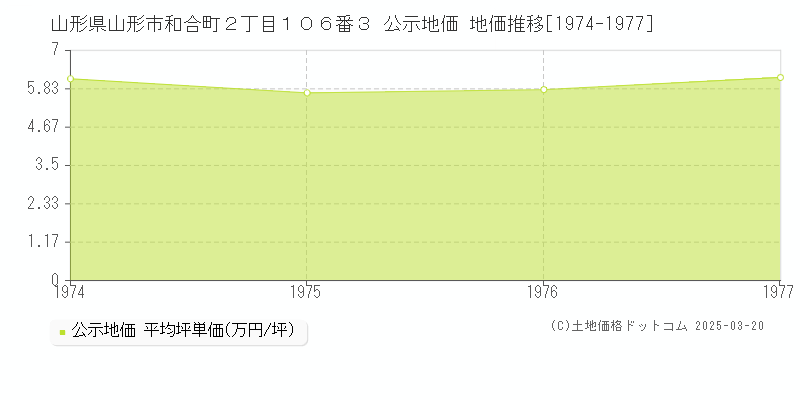 山形県山形市和合町２丁目１０６番３ 公示地価 地価推移[1974-1977]