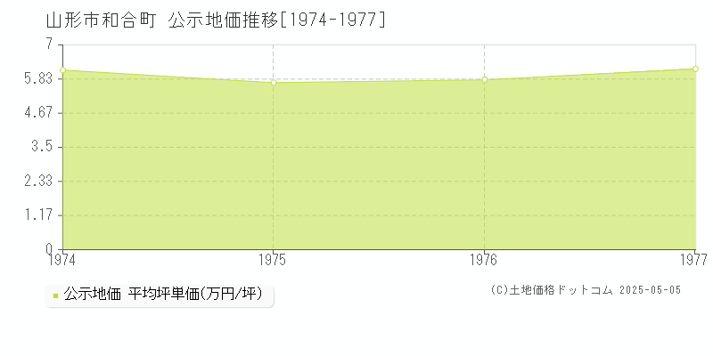 和合町(山形市)の公示地価推移グラフ(坪単価)[1974-1977年]