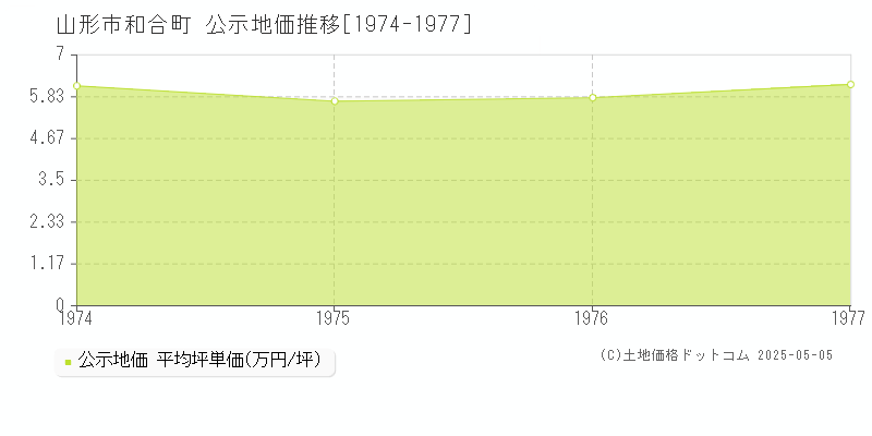 山形市和合町の地価公示推移グラフ 